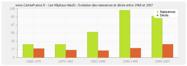 Les Hôpitaux-Neufs : Evolution des naissances et décès entre 1968 et 2007